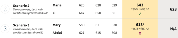 median credit score