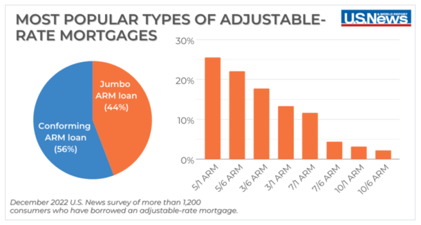 most popular ARMs