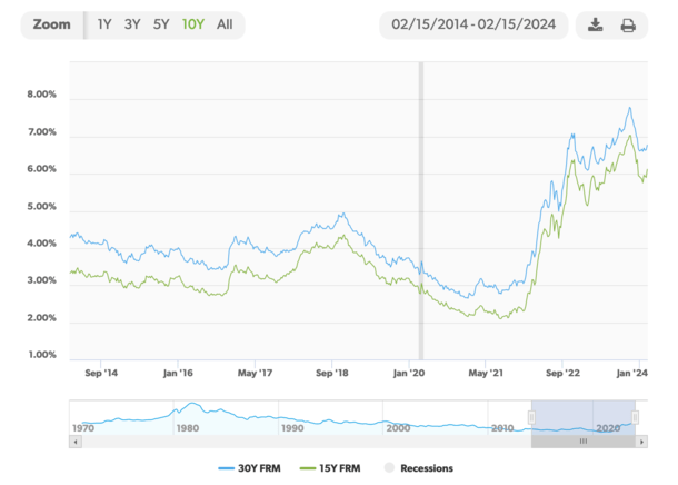 15-year vs 30-year fixed rates