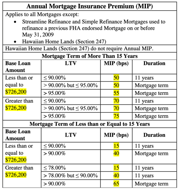 FHA annual MIP 2023