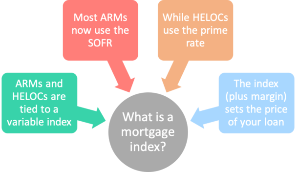 mortgage index