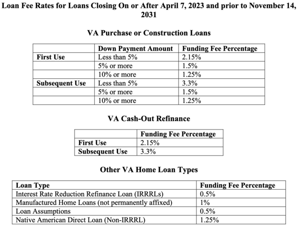 new VA funding fee chart