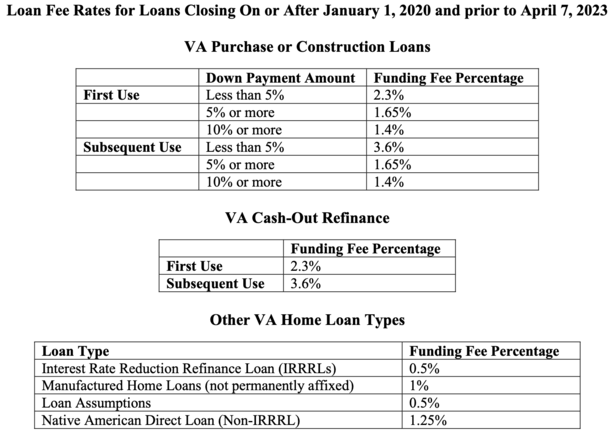 old VA funding fee chart