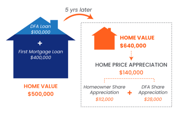 DFA loan