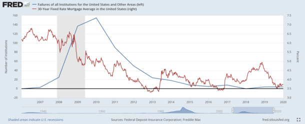 bank failures vs mortgage rates