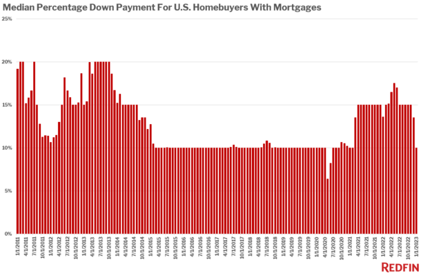 median down payment 2023