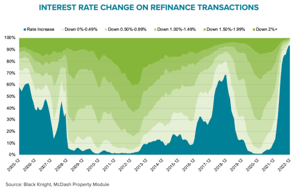 mortgage rate change