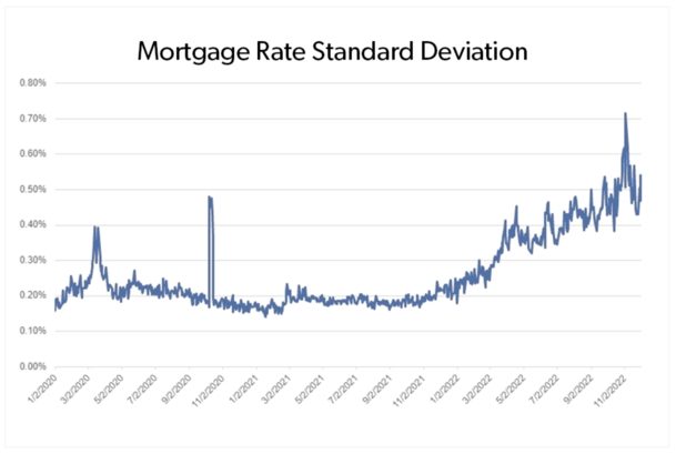 mortgage rate dispersion