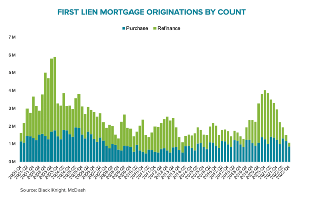 total mortgage volume