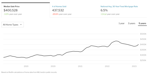 Redfin home prices