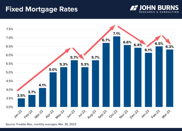 current mortgage rates