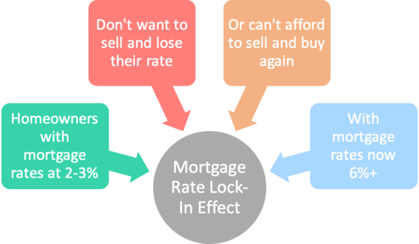 What Is the Mortgage Rate Lock-In Effect? - The Truth About Mortgage