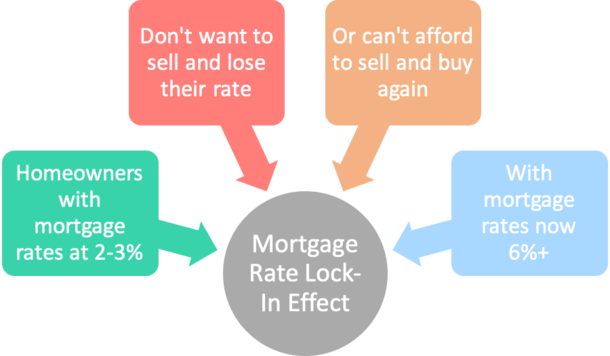 mortgage rate lock-in effect