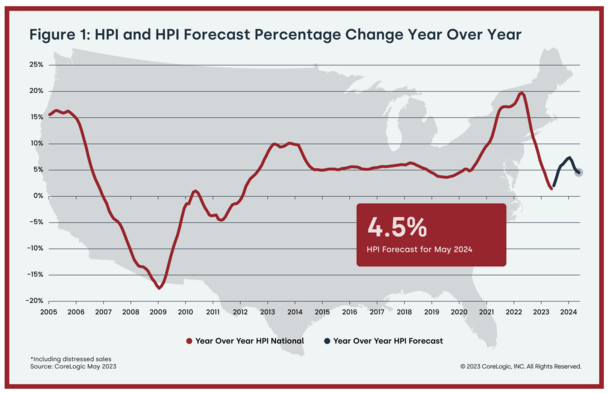 HPI forecast