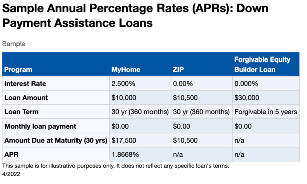 down payment assistance