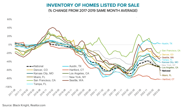 housing inventory