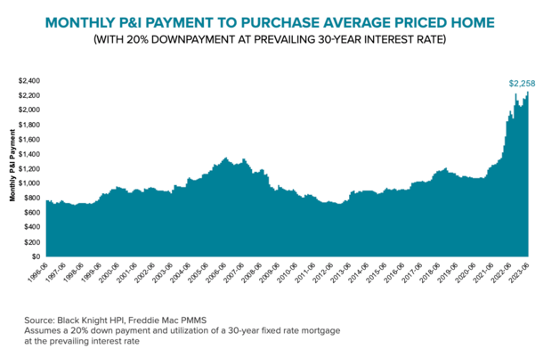 mortgage payments