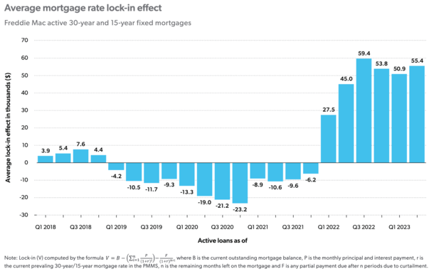 mortgage rate lock-in value