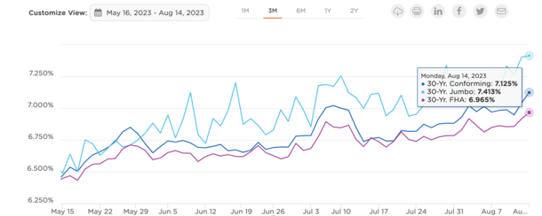 high mortgage rates