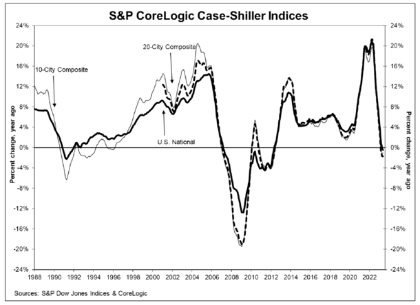 home prices