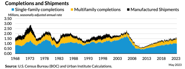 housing completions