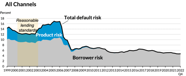 lending standards