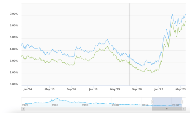 mortgage rate chart