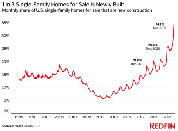 new home sales