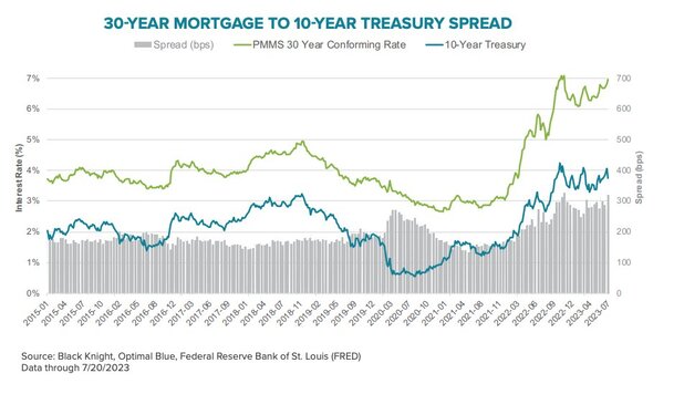 rate spreads