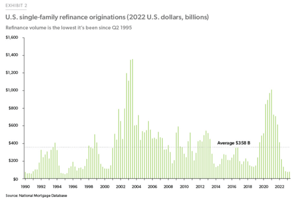 refi volume