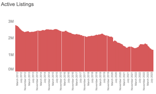 active listings