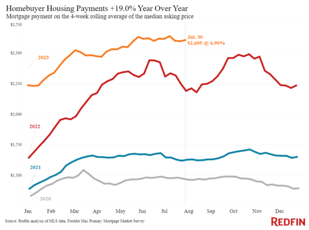 homebuyer housing payments