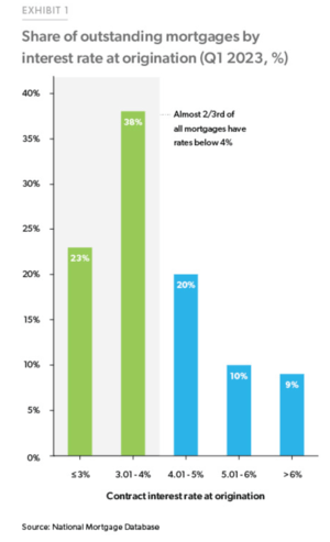 outstanding mortgage rate