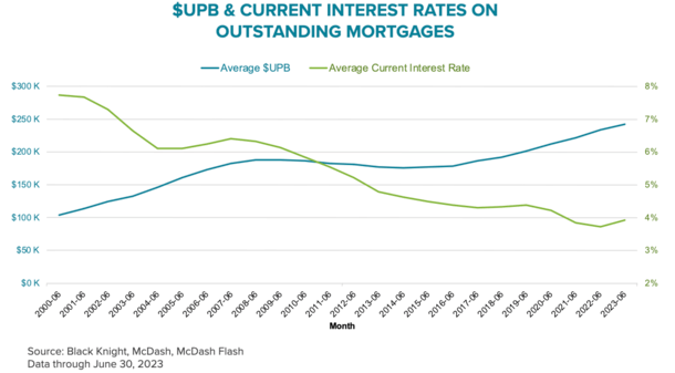 outstanding mortgage rate