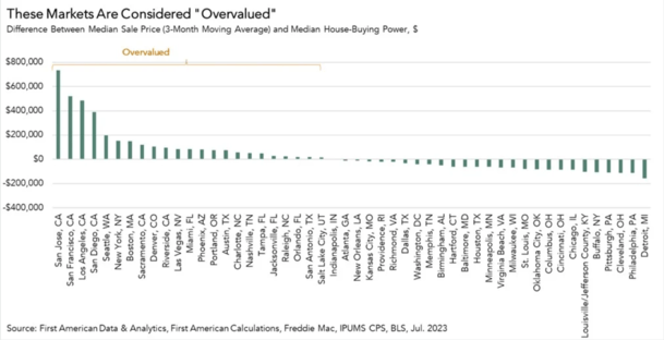 overvalued markets