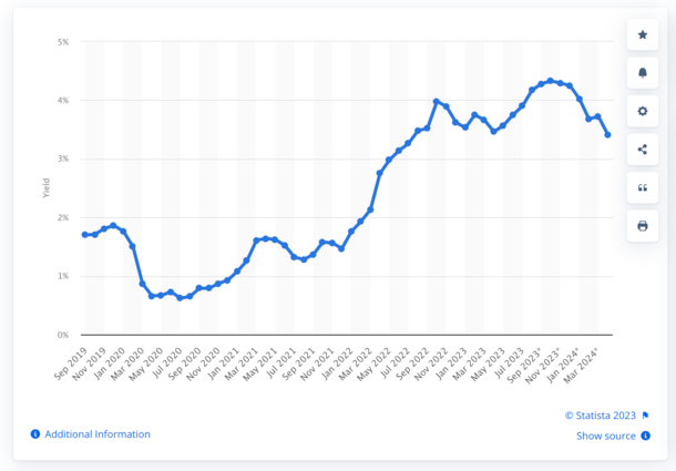 10-year yield probability