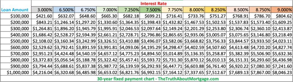 8-9% mortgage rates chart