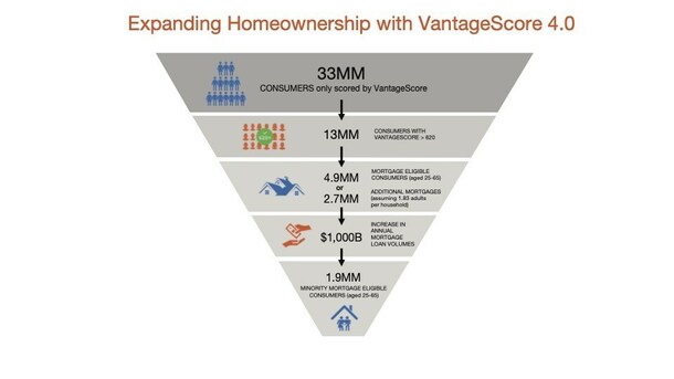 VantageScore - Newly Scored Mortgage Opportunity