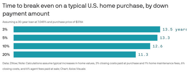 home purchase break even