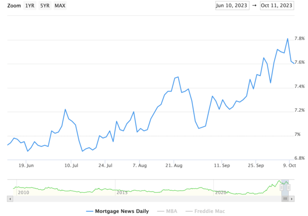 mortgage rates plunge