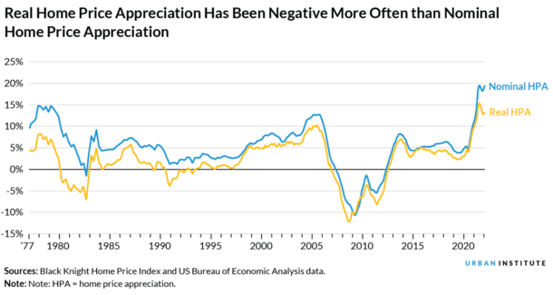 real home price appreciation