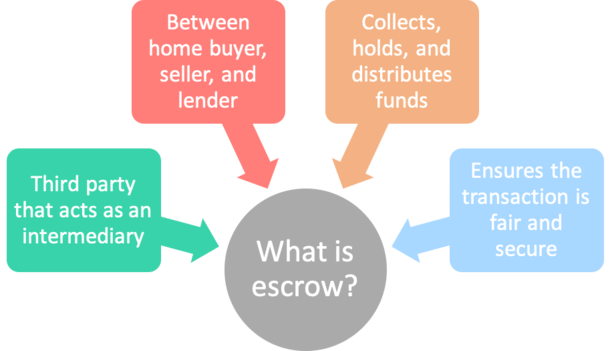 what is escrow