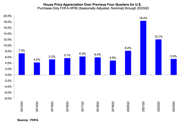 FHFA 2023 HPI