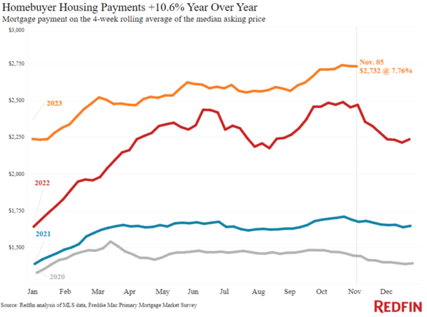 housing payments