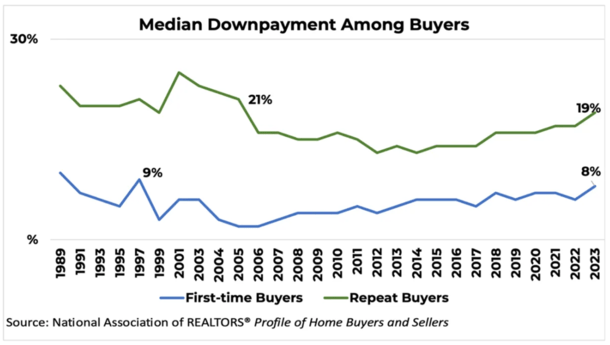 average down payment on a house