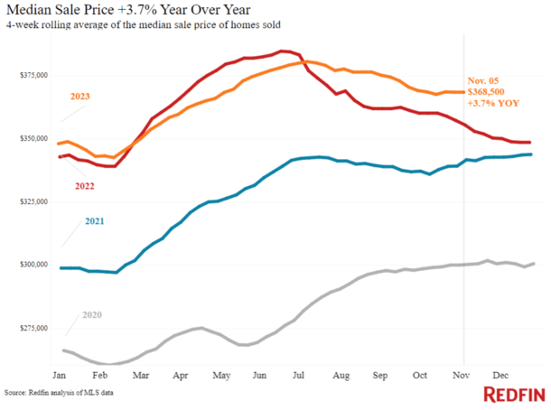 median sales price