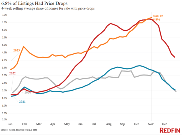 price cuts