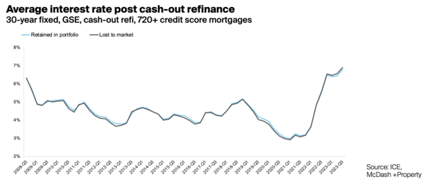 rate after refi