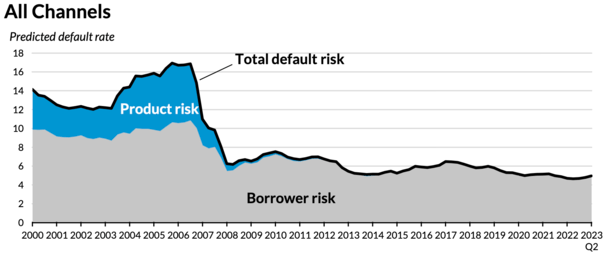 default risk