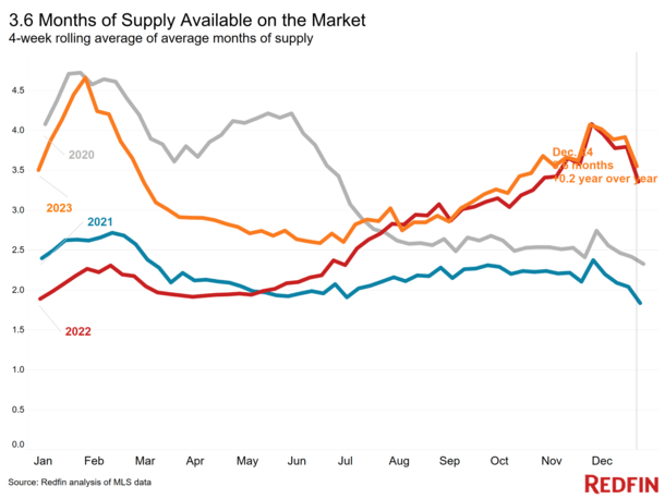 months of supply